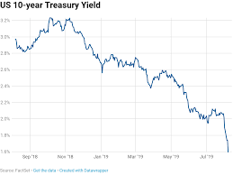 10 year yield drops to 1 6 30 year nears record low amid