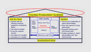 Toyota Production System Toyota System Lean Manufacturing
