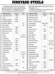 Chart Of Junk Yard Steels Good Information To Keep On Hand