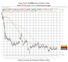 Gopro Inc Gpro After Hours Trading Helitips Cf