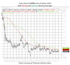 gopro inc gpro after hours trading helitips cf