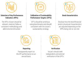 The bond market is by far the largest securities market in the world, providing investors with virtually limitless investment options. Sustainability Linked Bonds
