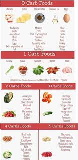 Pin By Tisha Patterson On Low Carbs Foods Zero Carb Foods No Carb Recipes Keto Diet Recipes