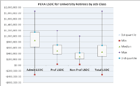 Box Charts For Pera Lsdc By Employee Group For Sample Of 278