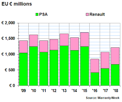 French Auto Warranty Expenses 8 August 2019