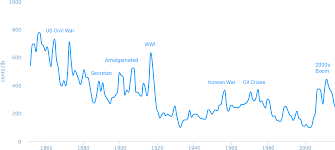 a history of copper prices winton