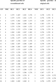 Specific Gravity Values For Reconditioned And Original Cells