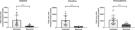 However, this claim is 100% false. Cheating On Forensic Hair Testing Detection Of Potential Biomarkers For Cosmetically Altered Hair Samples Using Untargeted Hair Metabolomics Analyst Rsc Publishing