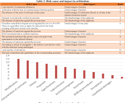 The process gained more popularity after the arbitration act was because malaysia is an international business center and english is widely spread, many arbitrators are fluent in english and offer their services to. Process Of Dispute Resolution In Construction Projects Through Arbitration Semantic Scholar