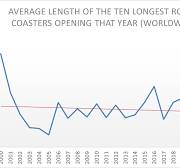 Are roller coasters getting shorter? - Coaster101