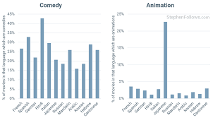 Which Languages Are Most Commonly Used In Movies Stephen