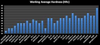 stainless steel chart comparison edc knife blades v5 5