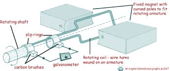 A basic dynamo (or motor) consists of two main components: Physics Revision Gcse And A Level Physics Revision Cyberphysics The Revision Website