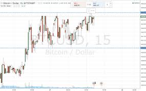 Bitcoin Charts Candlesticks