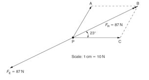 This can be written in the formula: Resultant Force Vector Diagrams Of Forces Graphical Solution