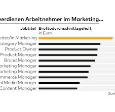 Gehalt Marketing Und Vertrieb Jobs Mit Bis Zu 89 300 Euro Gehalt Welt Sie sind architekt und suchen eine stelle?