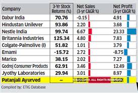 Patanjali Fmcg Cracks The Patanjali Code Naturally