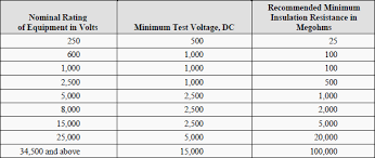 Testing And Commissioning Of Mv Hv Cables