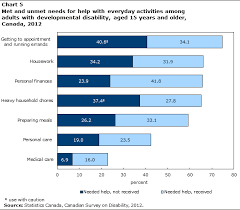 Canadian Survey On Disability 2012 Developmental