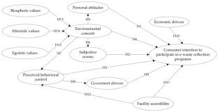 Maybe you would like to learn more about one of these? Sustainability Free Full Text Consumer Intention To Participate In E Waste Collection Programs A Study Of Smartphone Waste In Indonesia Html