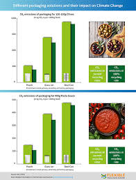 A 24 hour sample is recommended. New Study Confirms Environmental Benefits Of Using Pouches For Some Food Products Packaging Technology Today