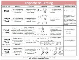 Hypotheses Testing Cheatsheet Statistics Math Data Science Learning Statistics Cheat Sheet