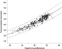 Nomograms Of Cerebellar Vermis Height And Transverse