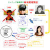 Oct 02, 2020 · ジャニー氏の姉で同じく副社長だった藤島メリー泰子氏は会長に。 昨年末. 3