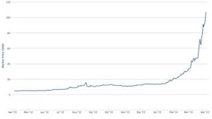 value of dollar over time chart forex trading