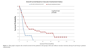 Curative Resection Of Pancreatic Adenocarcinoma With Major Venous Resection Repair Is Safe Procedure But Will Not Improve Survival Insight Medical Publishing