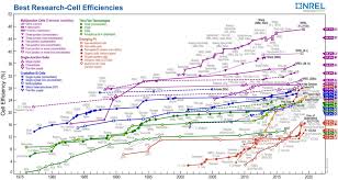 File Best Research Cell Efficiencies Png Wikimedia Commons
