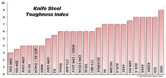 Steel Charts Toughness Cool Stuff Steel Chart Good Things