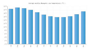 Whangarei Water Temperature New Zealand Sea Temperatures