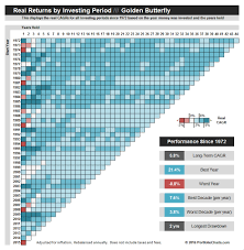 Portfolio Charts The Golden Butterfly