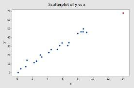 11 2 Using Leverages To Help Identify Extreme X Values Stat 501