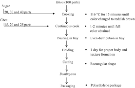 replacement of sugar in the product formulation of