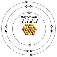 Magnesium Atom Model Project Google Search Atom Model Project Atom Model Magnesium