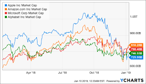 Alphabet's market cap is $1,567.2 billion. Aapl Market Cap Syndicat Aubetin Fr