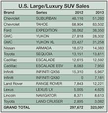 Big Suvs Staging Modest Comeback Wardsauto