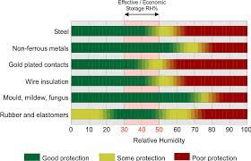 Humidity is the concentration of water vapor present in the air. Humidity Control For Gmp Compliant Production Munters