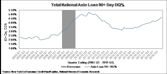 Auto Loan Delinquencies Wilary Winn Llc