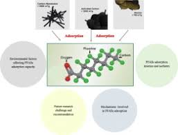 All pfas contain a chain of carbon atoms bonded to fluorine atoms. Adsorption Of Perfluoroalkyl And Polyfluoroalkyl Substances Pfass From Aqueous Solution A Review Sciencedirect
