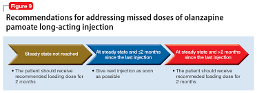 Long Acting Injectable Antipsychotics What To Do About