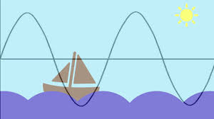 Metoda atau cara tersebut adalah :terpantul balik oleh bumi (ground waves. Gelombang Radio Youtube