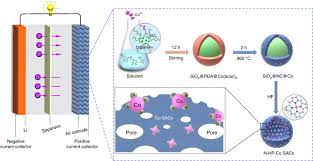 (iii) group 13 element aluminum. Tuning Lithium Peroxide Formation And Decomposition Routes With Single Atom Catalysts For Lithium Oxygen Batteries Nature Communications