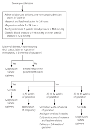 Hypertensive Disorders Of Pregnancy American Family Physician