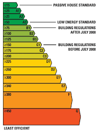 Ber Efficiency Chart Peter J Mcdonald