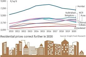 Lumber futures fell to $1,201 per thousand board feet on wednesday. Property Prices Fall Across Most Indian Cities Says Knight Frank Report The Financial Express