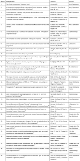 Full Text Corneal Hysteresis As A Biomarker Of Glaucoma Current Insights Opth Inflammatory glaucoma which occurs in phacolysis is a condition which is a result of the leakage of protein within the lens into the capsule of a mature or hyper mature cataract and involves a. corneal hysteresis as a biomarker of