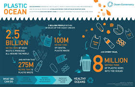 In Honor Of World Ocean Day Here Are The Top 25 Ocean Infographics Ocean Pollution Plastic Problems Ocean Conservation